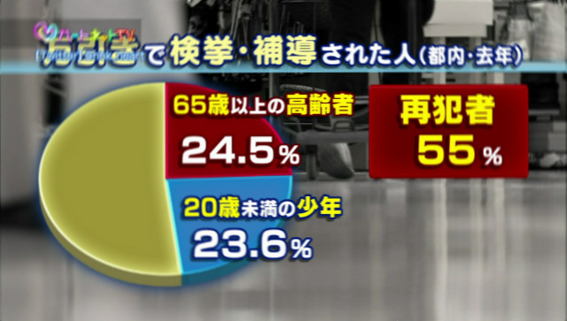 「再犯者 55%」