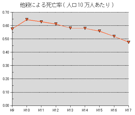 他殺による死亡率(人口10万人あたり)