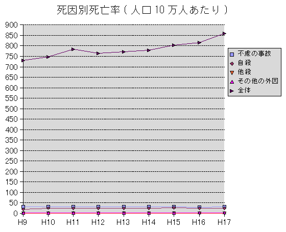 死因別死亡率(人口10万人あたり)