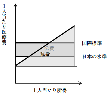 公費を減らして現状より悪くなる場合。