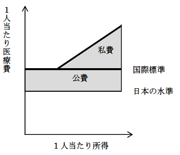 公費を増やしかつ混合診療を解禁するとこうなる?