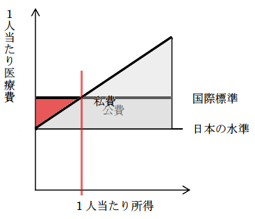 医療費の増やし方の違いによる影響。