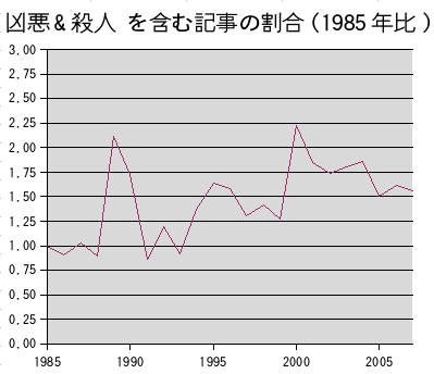 朝日新聞記事DBから「凶悪 AND 殺人」が含まれる記事の割合を集計したグラフ