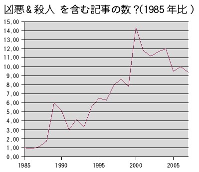 朝日新聞記事DBから「凶悪 AND 殺人」を単純に検索した結果を集計したグラフ