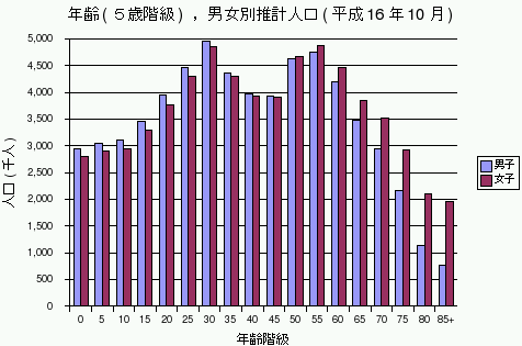 年齢、男女別推計人口(平成16年10月)