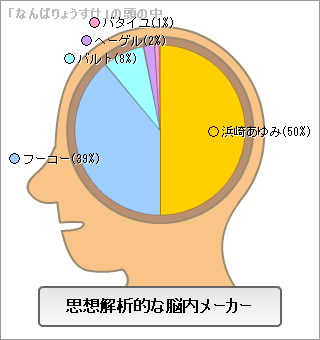 思想解析的な脳内メーカー